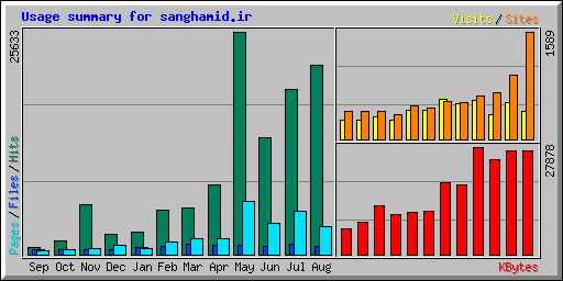 Usage summary for sanghamid.ir